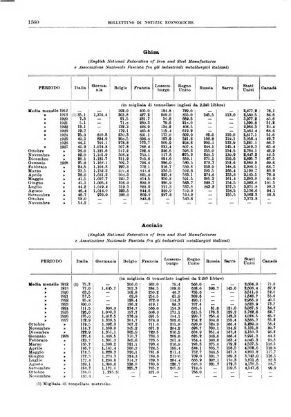 Bollettino di notizie economiche