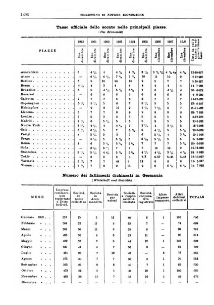 Bollettino di notizie economiche