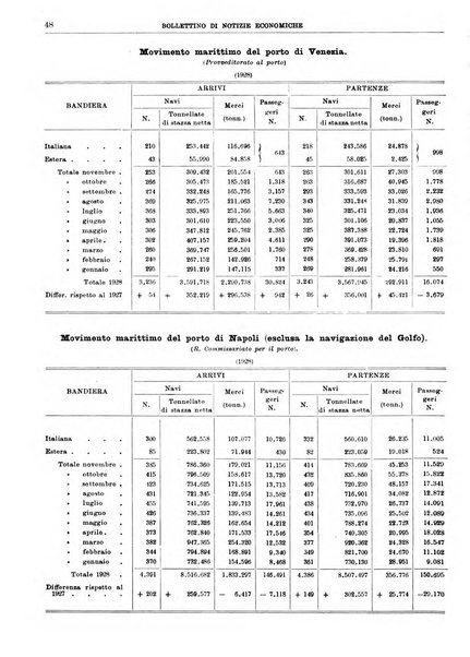 Bollettino di notizie economiche