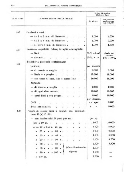 Bollettino di notizie economiche