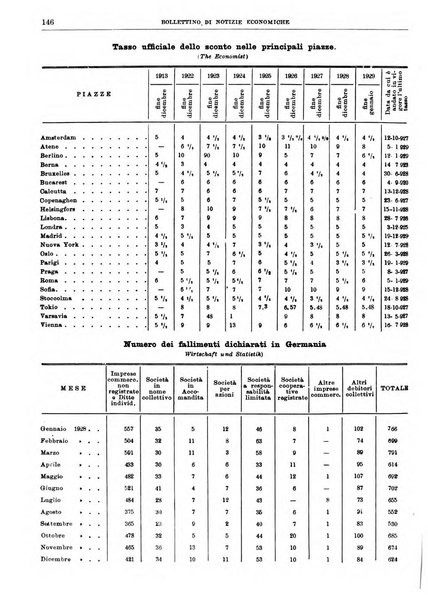 Bollettino di notizie economiche