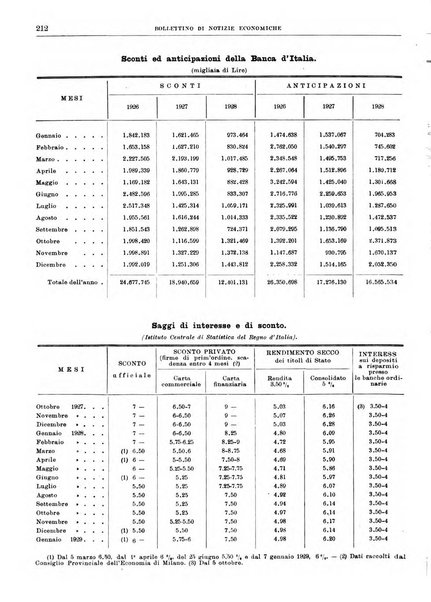 Bollettino di notizie economiche