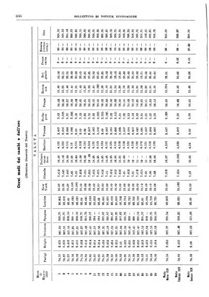 Bollettino di notizie economiche