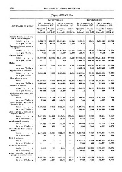 Bollettino di notizie economiche