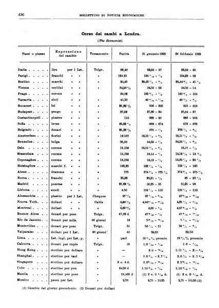 Bollettino di notizie economiche