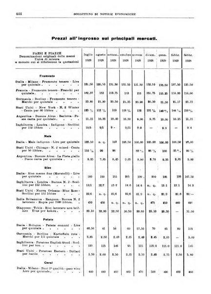 Bollettino di notizie economiche