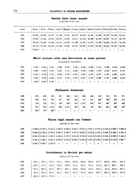 Bollettino di notizie economiche