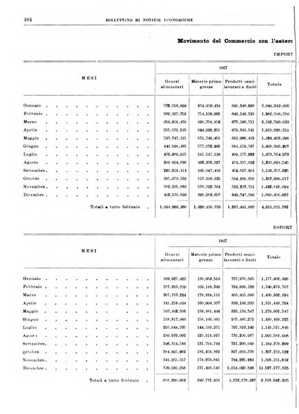 Bollettino di notizie economiche