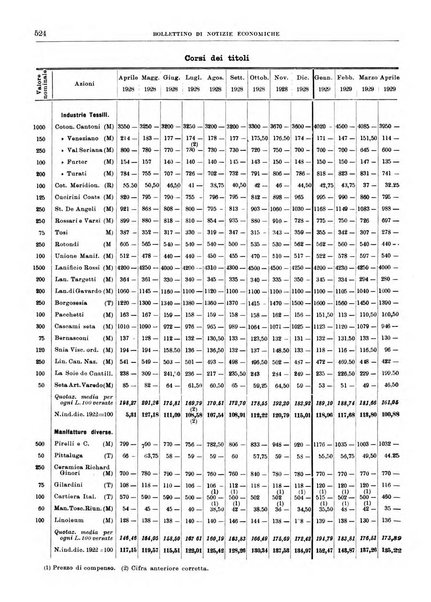 Bollettino di notizie economiche