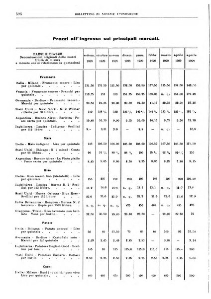 Bollettino di notizie economiche