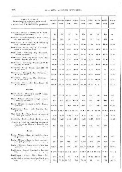 Bollettino di notizie economiche