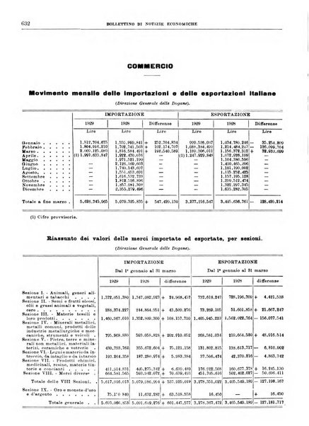 Bollettino di notizie economiche