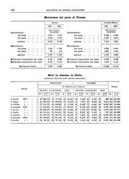 Bollettino di notizie economiche