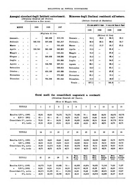 Bollettino di notizie economiche