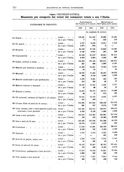 Bollettino di notizie economiche