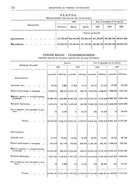 Bollettino di notizie economiche