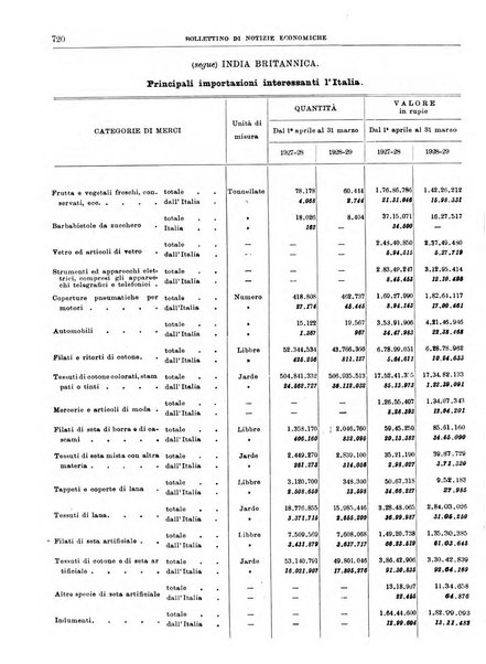 Bollettino di notizie economiche