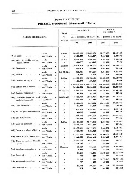 Bollettino di notizie economiche