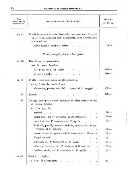 Bollettino di notizie economiche