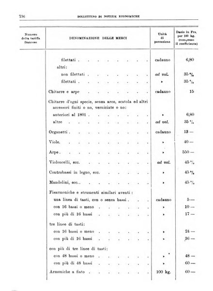 Bollettino di notizie economiche