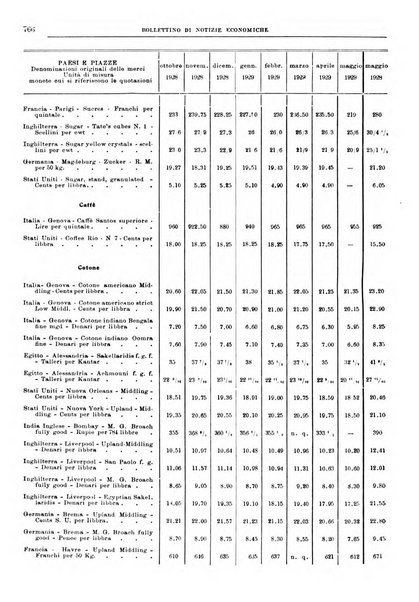 Bollettino di notizie economiche