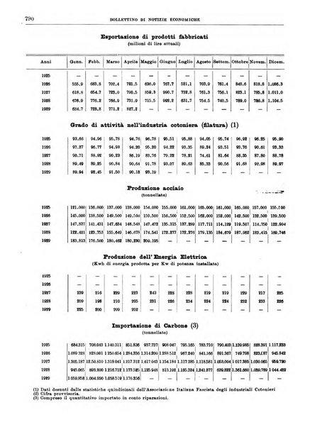 Bollettino di notizie economiche