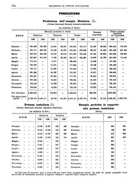 Bollettino di notizie economiche