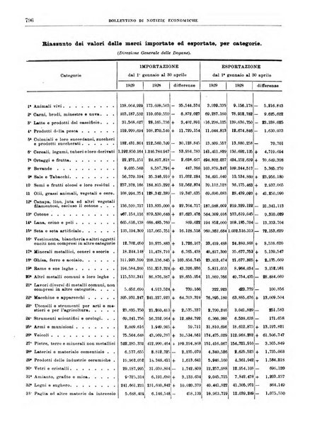 Bollettino di notizie economiche