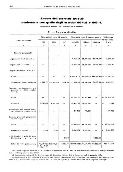 Bollettino di notizie economiche