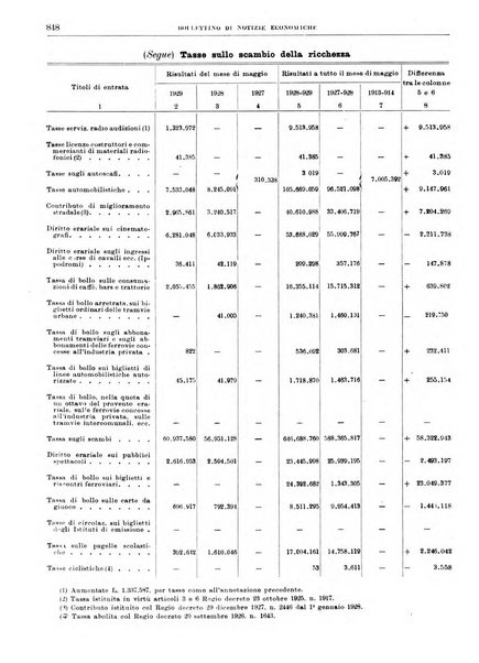 Bollettino di notizie economiche