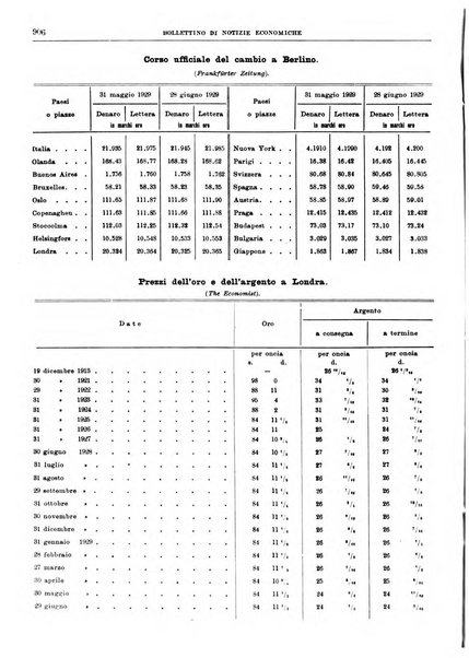 Bollettino di notizie economiche