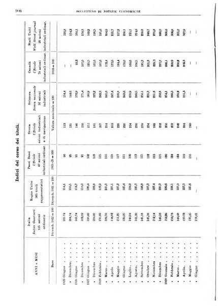 Bollettino di notizie economiche