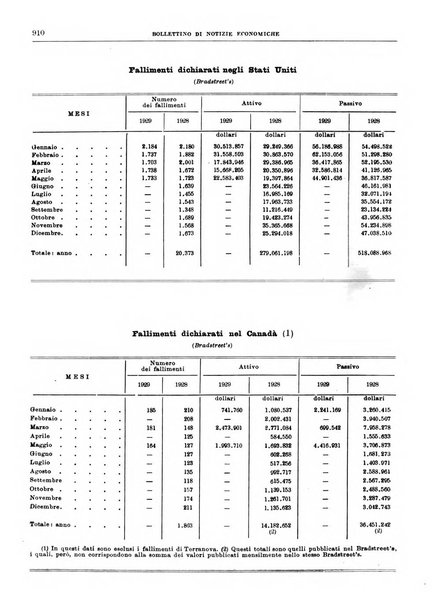 Bollettino di notizie economiche