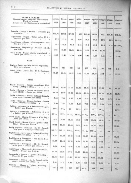 Bollettino di notizie economiche