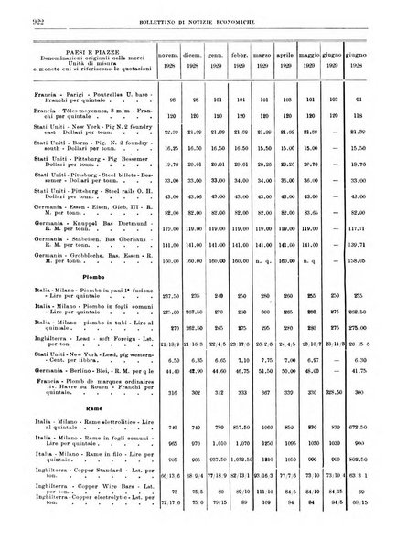 Bollettino di notizie economiche