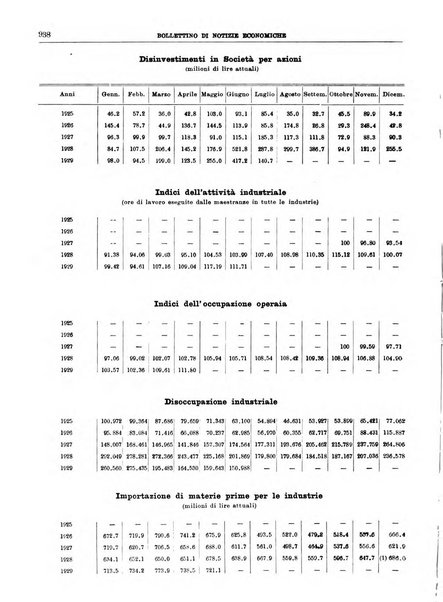 Bollettino di notizie economiche