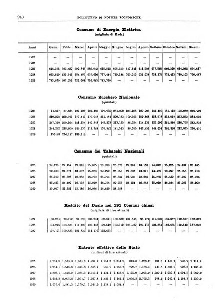 Bollettino di notizie economiche