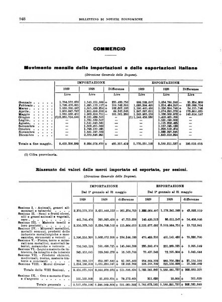 Bollettino di notizie economiche