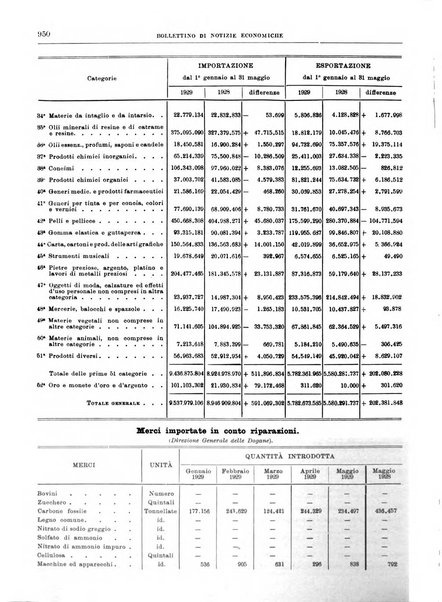 Bollettino di notizie economiche