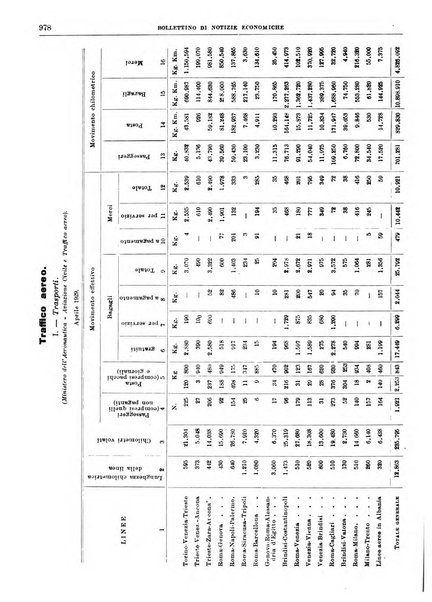 Bollettino di notizie economiche