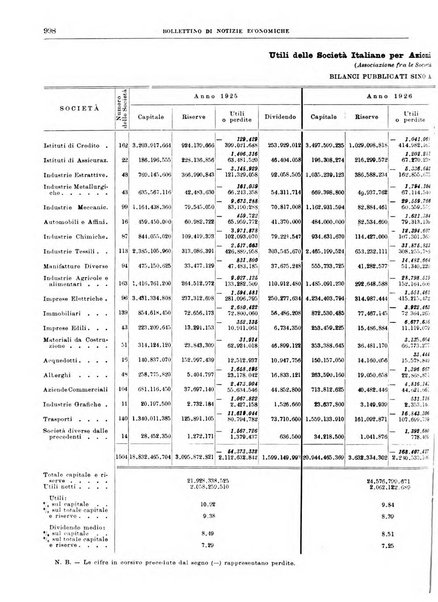 Bollettino di notizie economiche