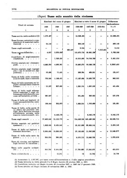 Bollettino di notizie economiche