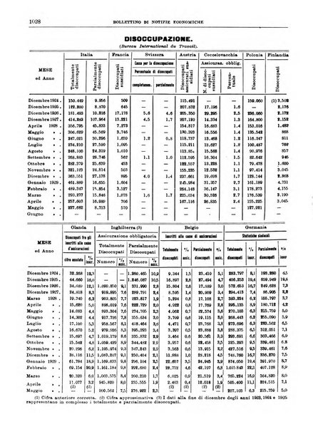 Bollettino di notizie economiche