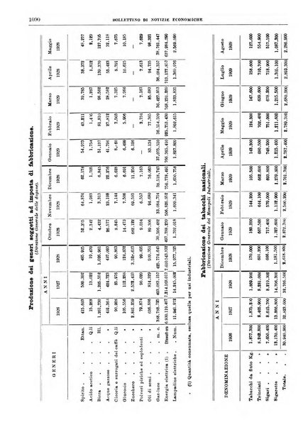 Bollettino di notizie economiche