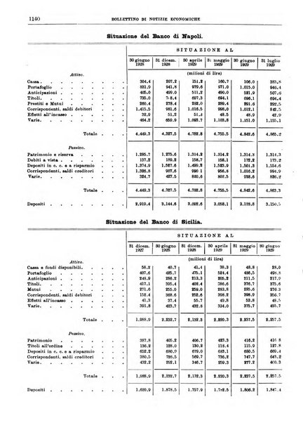 Bollettino di notizie economiche