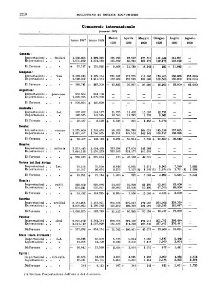 Bollettino di notizie economiche