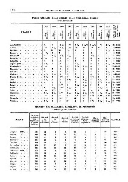 Bollettino di notizie economiche