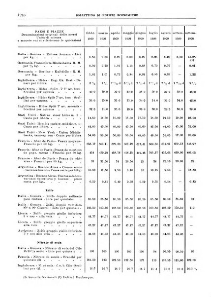 Bollettino di notizie economiche