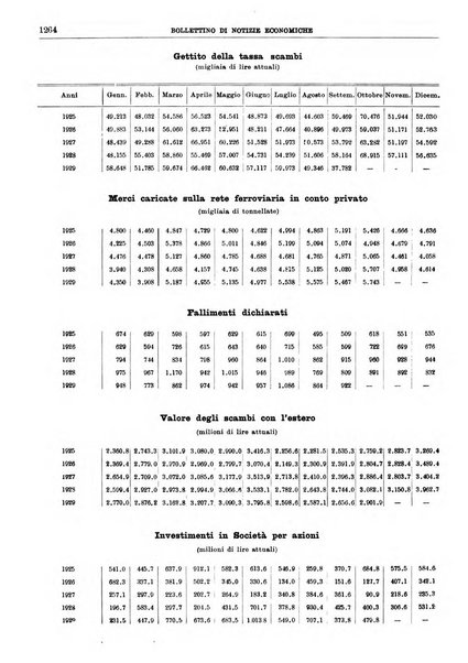 Bollettino di notizie economiche