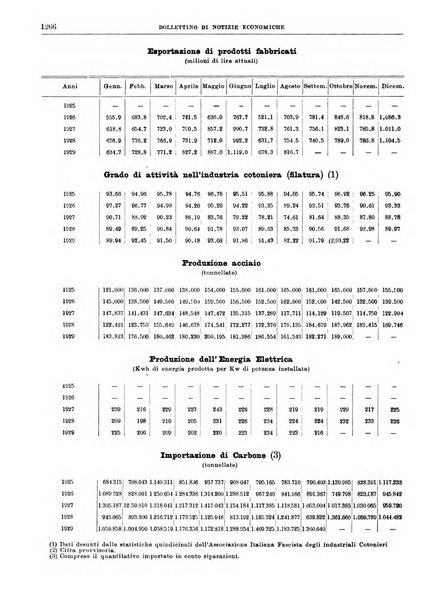 Bollettino di notizie economiche